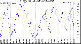 Milwaukee Weather Outdoor Humidity<br>Daily Low