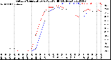 Milwaukee Weather Outdoor Temperature<br>vs Wind Chill<br>(24 Hours)