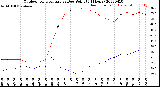 Milwaukee Weather Outdoor Temperature<br>vs Dew Point<br>(24 Hours)