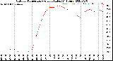 Milwaukee Weather Outdoor Temperature<br>vs Heat Index<br>(24 Hours)