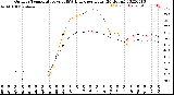 Milwaukee Weather Outdoor Temperature<br>vs THSW Index<br>per Hour<br>(24 Hours)