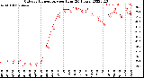 Milwaukee Weather Outdoor Temperature<br>per Hour<br>(24 Hours)