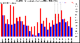 Milwaukee Weather Outdoor Temperature<br>Daily High/Low