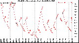 Milwaukee Weather Outdoor Temperature<br>Daily High