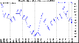 Milwaukee Weather Outdoor Temperature<br>Daily Low