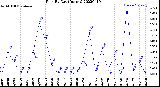 Milwaukee Weather Rain<br>By Day<br>(Inches)