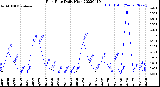 Milwaukee Weather Rain Rate<br>Daily High