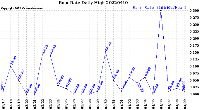 Milwaukee Weather Rain Rate<br>Daily High