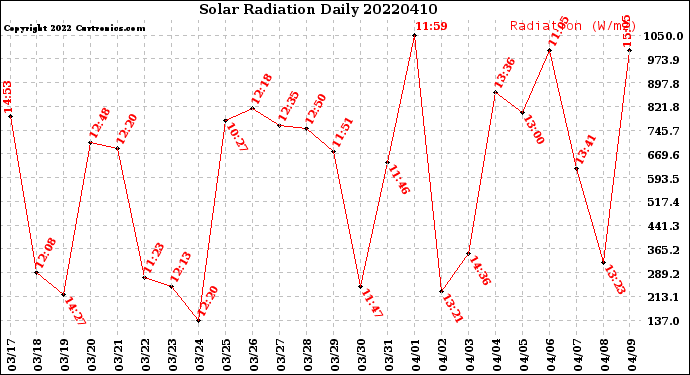 Milwaukee Weather Solar Radiation<br>Daily