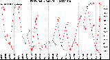 Milwaukee Weather THSW Index<br>Daily High