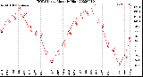 Milwaukee Weather THSW Index<br>Monthly High