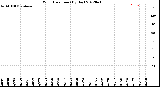 Milwaukee Weather Wind Direction<br>(By Day)