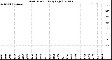 Milwaukee Weather Wind Direction<br>Daily High