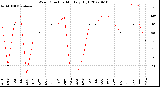 Milwaukee Weather Wind Direction<br>Monthly High