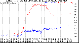 Milwaukee Weather Outdoor Temp / Dew Point<br>by Minute<br>(24 Hours) (Alternate)