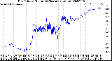 Milwaukee Weather Dew Point<br>by Minute<br>(24 Hours) (Alternate)