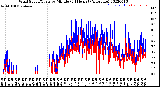 Milwaukee Weather Wind Speed/Gusts<br>by Minute<br>(24 Hours) (Alternate)