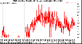 Milwaukee Weather Wind Speed<br>by Minute<br>(24 Hours) (Alternate)