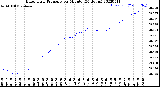 Milwaukee Weather Barometric Pressure<br>per Minute<br>(24 Hours)