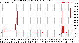 Milwaukee Weather Outdoor Humidity<br>Every 5 Minutes<br>(24 Hours)