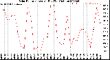 Milwaukee Weather Solar Radiation<br>Avg per Day W/m2/minute