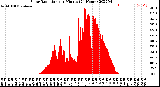 Milwaukee Weather Solar Radiation<br>per Minute<br>(24 Hours)