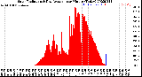 Milwaukee Weather Solar Radiation<br>& Day Average<br>per Minute<br>(Today)