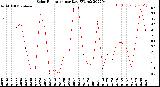 Milwaukee Weather Solar Radiation<br>per Day KW/m2