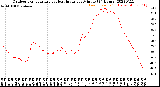 Milwaukee Weather Outdoor Temperature<br>vs Heat Index<br>per Minute<br>(24 Hours)