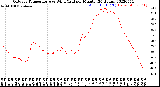 Milwaukee Weather Outdoor Temperature<br>vs Wind Chill<br>per Minute<br>(24 Hours)