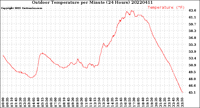 Milwaukee Weather Outdoor Temperature<br>per Minute<br>(24 Hours)