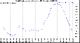 Milwaukee Weather Wind Chill<br>Hourly Average<br>(24 Hours)