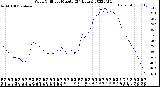 Milwaukee Weather Wind Chill<br>per Minute<br>(24 Hours)