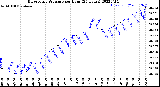 Milwaukee Weather Barometric Pressure<br>per Hour<br>(24 Hours)