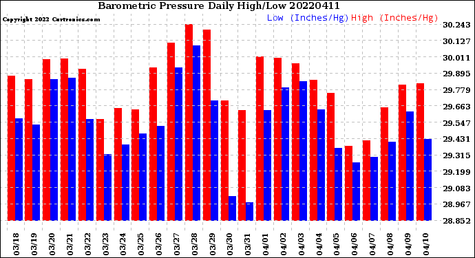 Milwaukee Weather Barometric Pressure<br>Daily High/Low