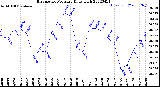 Milwaukee Weather Barometric Pressure<br>Daily High