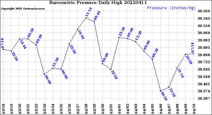 Milwaukee Weather Barometric Pressure<br>Daily High