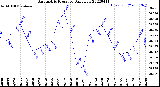 Milwaukee Weather Barometric Pressure<br>Daily Low