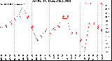 Milwaukee Weather Dew Point<br>(24 Hours)