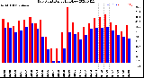 Milwaukee Weather Dew Point<br>Daily High/Low