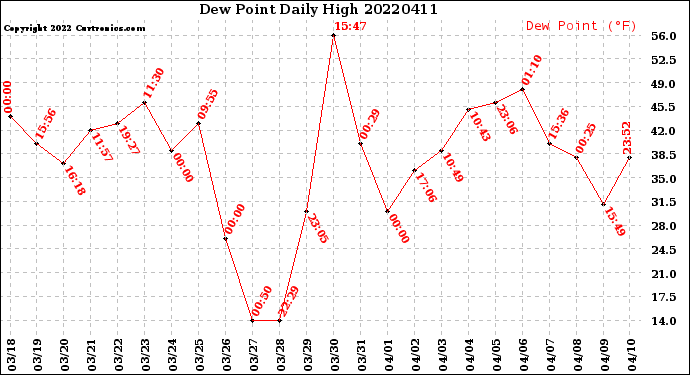 Milwaukee Weather Dew Point<br>Daily High