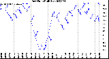 Milwaukee Weather Dew Point<br>Daily Low