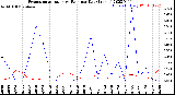 Milwaukee Weather Evapotranspiration<br>vs Rain per Day<br>(Inches)