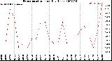 Milwaukee Weather Evapotranspiration<br>per Day (Inches)