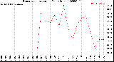 Milwaukee Weather Evapotranspiration<br>per Year (Inches)