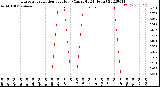 Milwaukee Weather Evapotranspiration<br>per Hour<br>(Ozs sq/ft 24 Hours)