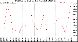 Milwaukee Weather Evapotranspiration<br>per Day (Ozs sq/ft)