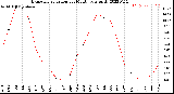 Milwaukee Weather Evapotranspiration<br>per Month (qts sq/ft)