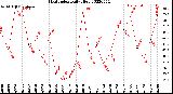 Milwaukee Weather Heat Index<br>Daily High