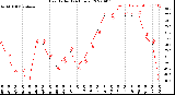 Milwaukee Weather Heat Index<br>(24 Hours)